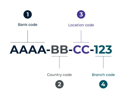 What are BIC/ SWIFT codes, how do you find them, and how do .